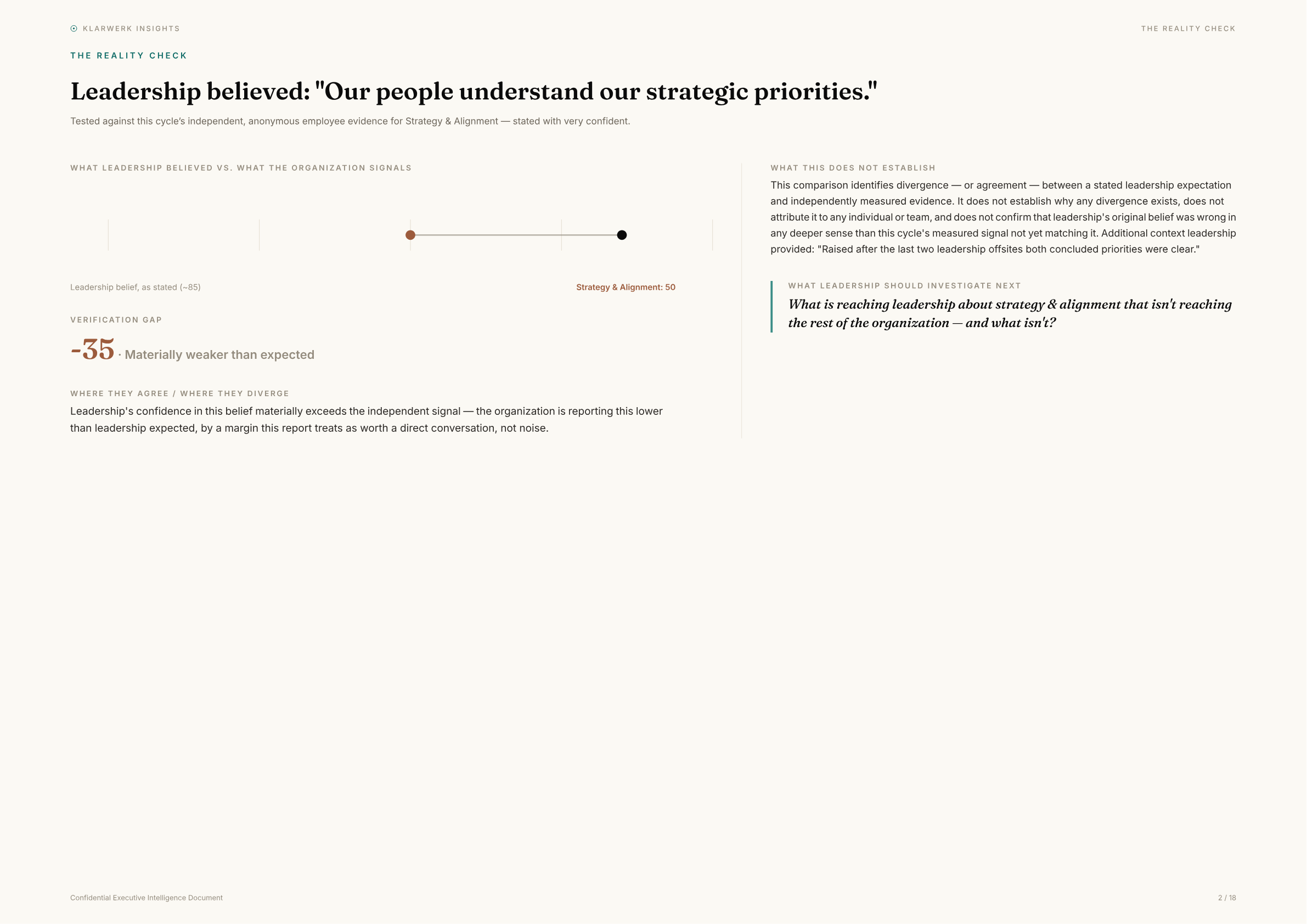 A page from an actual Klarwerk Insights executive report: the Reality Check chapter, showing a stated leadership belief tested against anonymous employee evidence, the resulting verification gap, and the executive question it raises.
